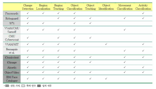 Components of intelligence surveillance system.