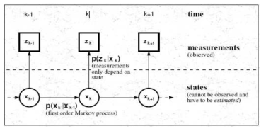 Probability model based tracking process.