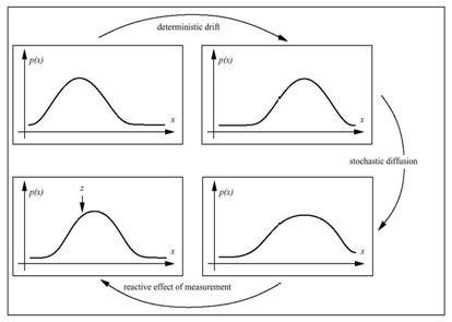 Combination of gaussian noise and linear probability model.