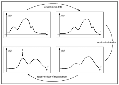 Combination of non-gaussian noise and non-linear probability model.