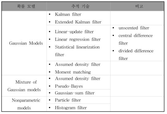 Tracking method according to probability model.