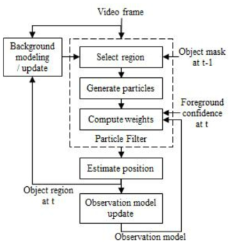 Modified Particle Filter.