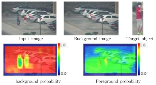 Probabilities of foreground and background.