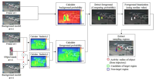 Process for foreground and background separation, and sampling.