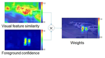 Similarity enhancement by combination of appearance model and foreground confidence.