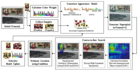 Tracking method by using coarse-to-fine motion model and hybrid appearance model.
