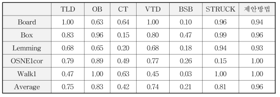 Recall comparison (True Positive ratio).