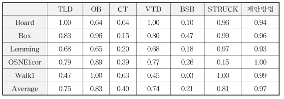 F-score comparison.