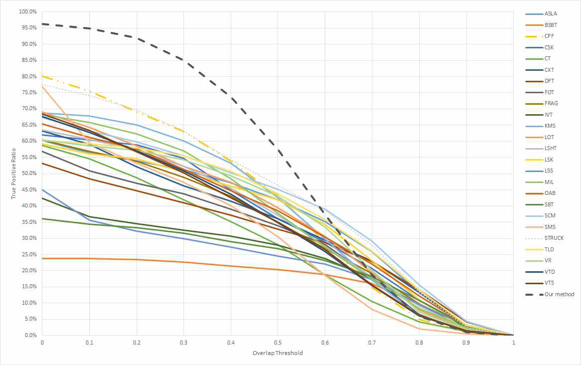 comparison of true positive ratio.