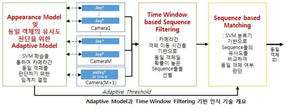 Human re-identification framework based on multi-appearance model and classifier.