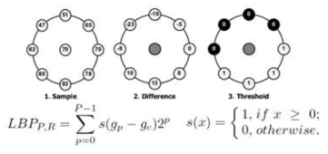 LBP calculation (from CVPR 2011 tutorial).