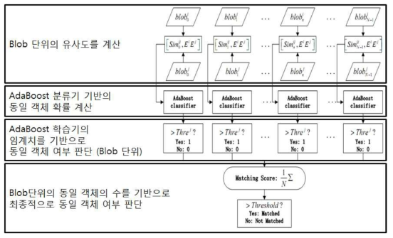 Framework of human re-identification.