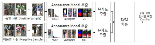 SVM by using similarity of appearance model.