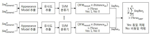 Sequence matching based human re-identification.