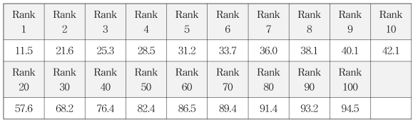 Rank performance.