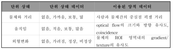 Interaction Definition between human and object.