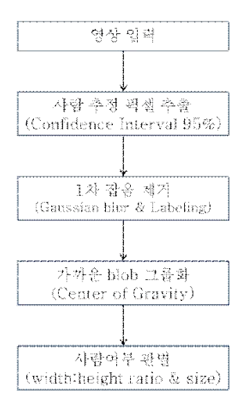 Overall block diagram of object detection and human identification algorithms.