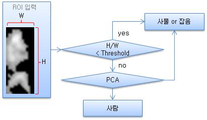 Block diagram of human object classification algorithm using PCA (principal component analysis) and object aspect ratios.