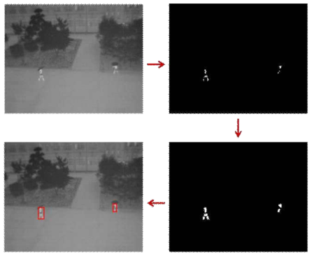 Step-by-step human object detection results.