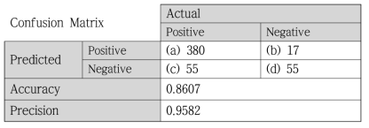 Experimental results for OSU DB (represented