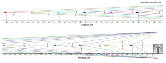 Face recognition according to the distance of lens.