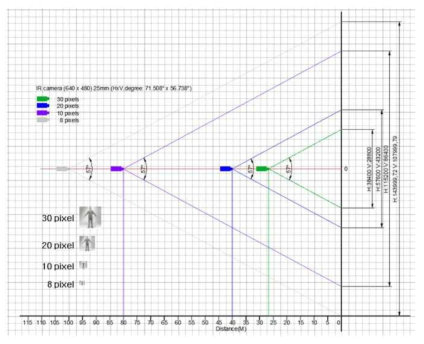 Identification according to the distance of lens.