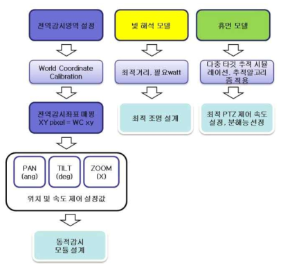 Computer analysis modeling for surveillance system.