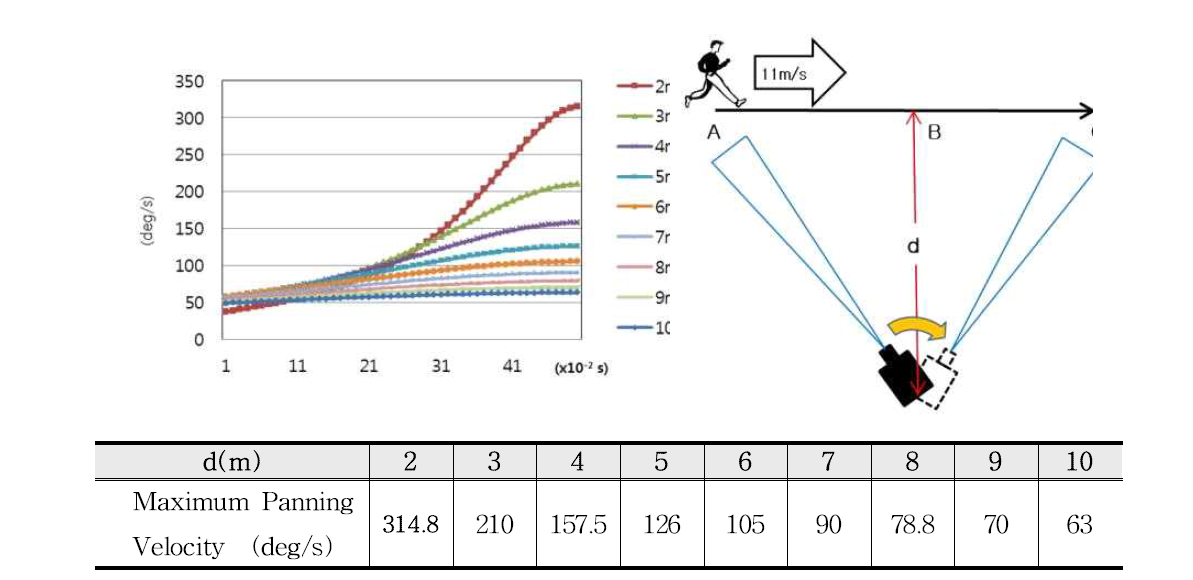 Maximum panning speed according to the distance between the targets.