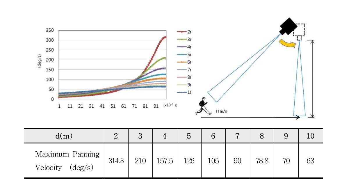 Maximum tilting speed according to the distance between the targets.