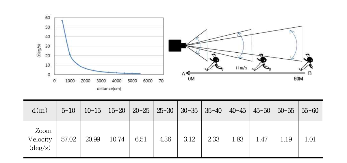 Zooming speed according to the distance between the targets.