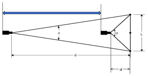 Zooming function design according to the distance between the targets.