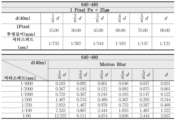 The optimal shutter speed for No Blur and Motion Blur (d=40m).