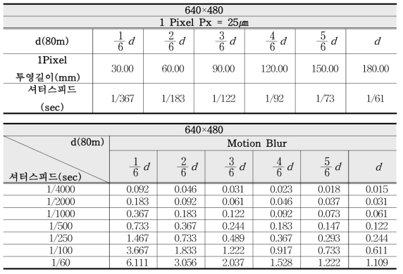 The optimal shutter speed for No Blur and Motion Blur (d=80m).