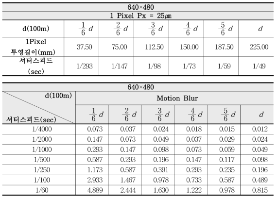 The optimal shutter speed for No Blur and Motion Blur (d=100m).