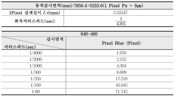 The optimal shutter speed for No Blur and Motion Blur (NIR).