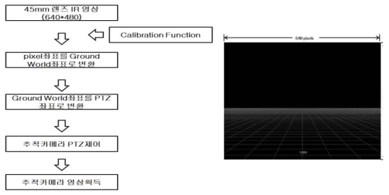 Coordinate calibration.