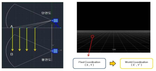 Calibration of coordinate transformation.