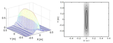 Simulation of beam pattern with spherical wave model.