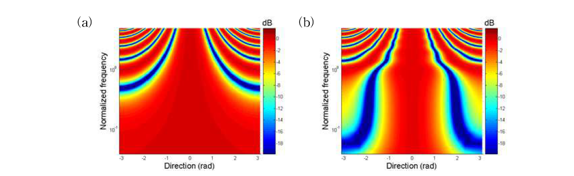 Change of beam pattern according to beamformer: (a) Delay and sum beamformer, (b) optimal beamformer (β=0.01).