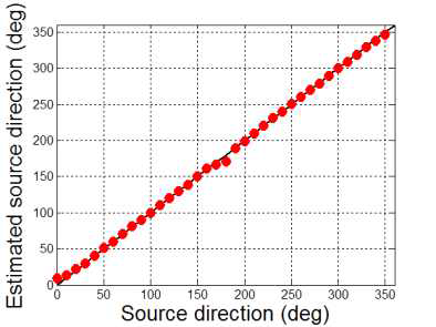 Measured result of direction estimation in the anechoic chamber.