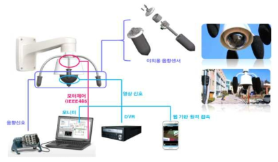 Prototype of the sound tracking CCTV combined with a commercialized CCTV.