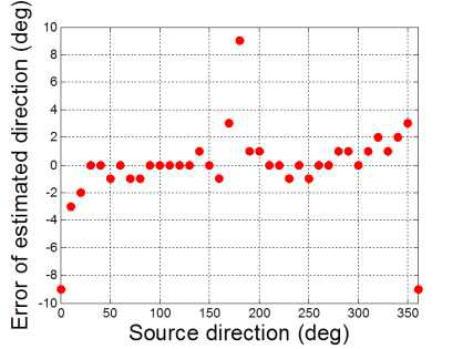 Measured result error of direction estimation in the anechoic chamber.