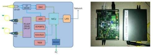 Fiber optic sensor board.