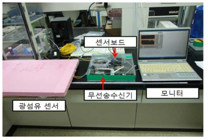 Wireless fiber optic sensor network.