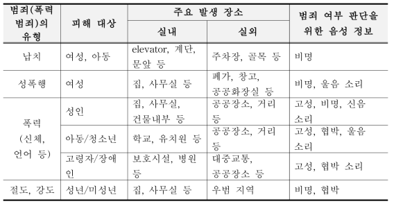 Voice characteristics according to criminal types.