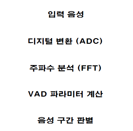 Procedure of voice activity detection.