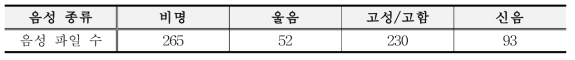 Configuration of abnormal voice database.