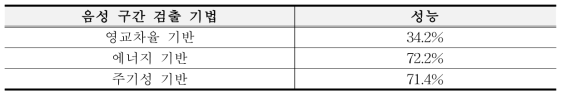 Voice activity detection performance.