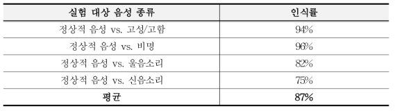 Performance of abnormal voice recognition against normal voice.