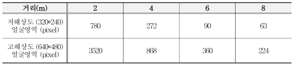 Analysis of the number of pixels of face regarding camera distance and image resolution.